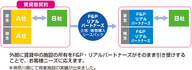 オーナーチェンジ型