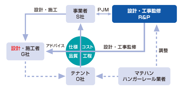 国内大手のアパレルメーカーの Bts型倉庫新築プロジェクトを トータルマネジメント 株式会社リアル パートナーズ